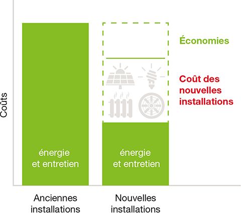 Schéma Vos avantages